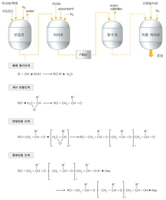 Polyether polyol의 제조 공정 및 반응메카니즘