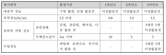 KS F 4937 규격(주차장 바닥용 표면 마감재 규격)