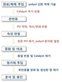 Polyether polyol 합성 공정 개략도