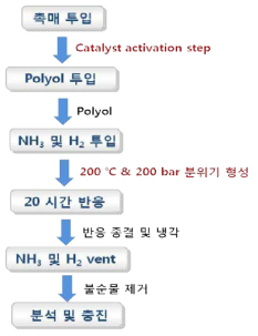 polyetheramines 합성 공정 개략도