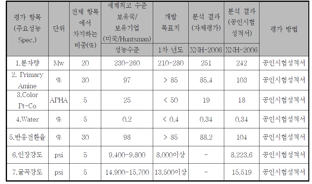 XNH-2006의 정량적 목표 및 분석결과