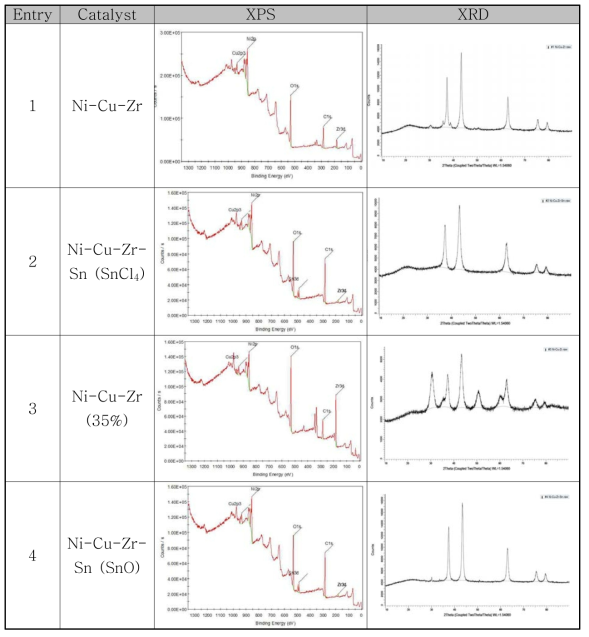 각 불균일 촉매의 XPS 및 XRD 분석