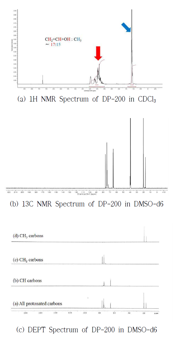 DP-200의 (a) 1H NMR, (b) 13C NMR 및 (c) DEPT spectrum