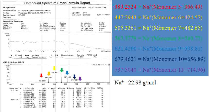 DP-400의 HR/MS spectrum