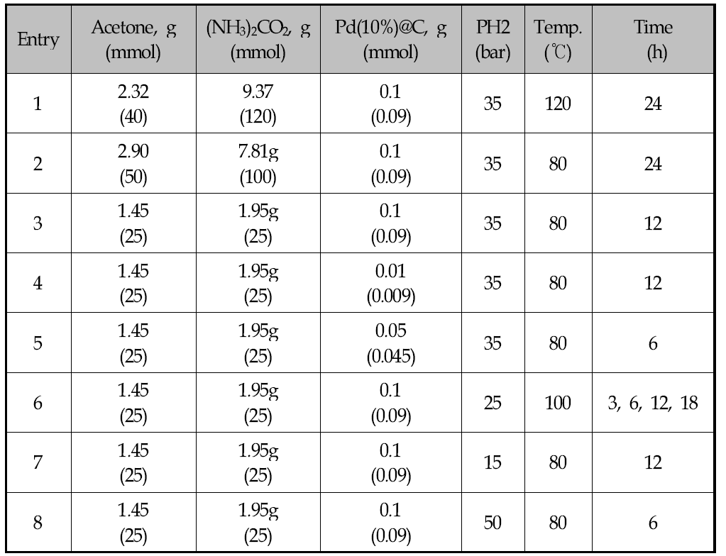 Acetone의 무용매 amination 조건들