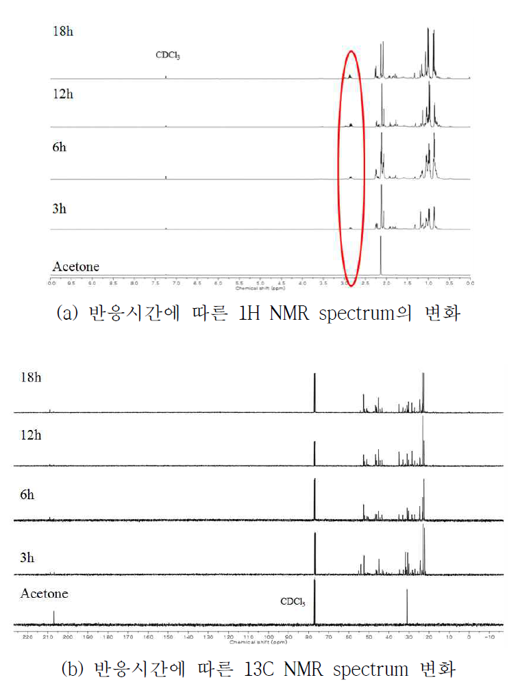 Acetone의 amination의 시간에 따른 변화