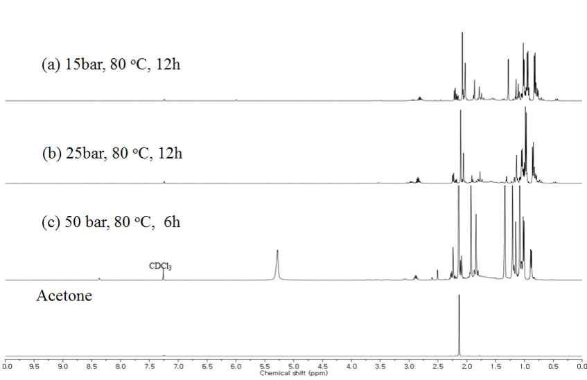 Acetone의 amination의 압력에 따른 변화