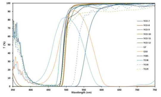 YCO 색재의 투과 스펙트럼