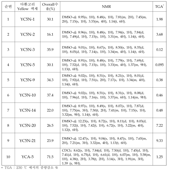 YC5N 색재 합성 결과