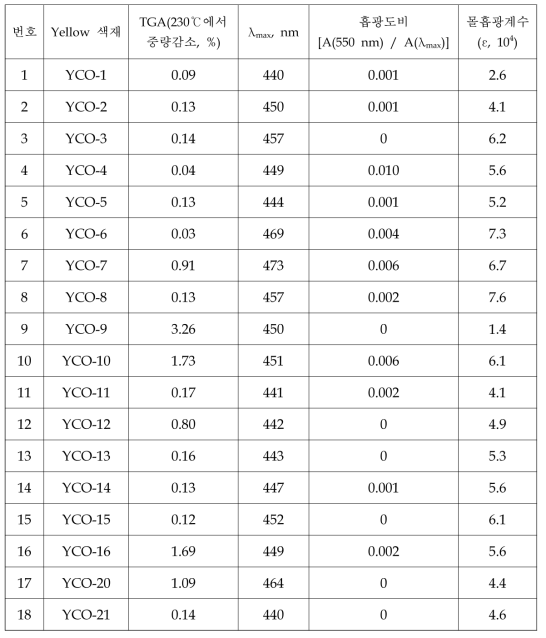 합성한 Yellow 색재에 대한 분석결과