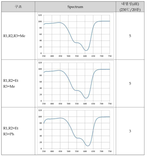 합성대상 구조군-1의 스펙트럼 및 내열성 결과
