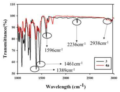 중간체(3)와 합성한 프탈로시아닌(4a)의 IR 스펙트럼 비교