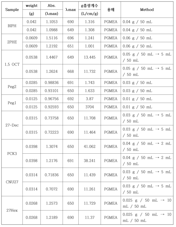 다양한 유도체 프탈로시아닌 측정결과종합