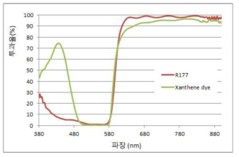 Xanthene염료 투과율 스펙트럼