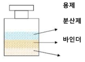 바인더-분산제간의 상용성 평가