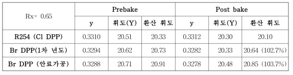 안료 가공을 통한 Br DPP의 휘도 특성