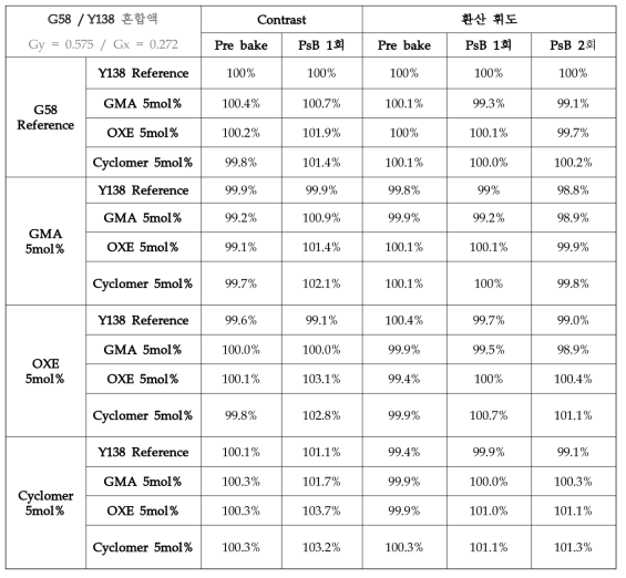 G58과 Y138 혼합 조성에서의 평가 결과