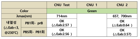 Green CNU series의 최대 흡수파장 및 열처리 후 분광변화 비교