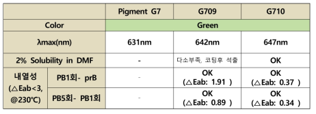 Green G series의 최대 흡수파장 및 열처리 후 분광변화 비교