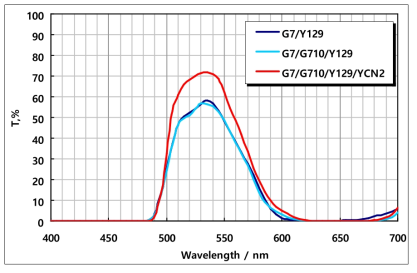 G710 및 YCN2 적용 Green 스펙트럼과 종래 조합의 스펙트럼 비교