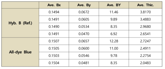 All-dye Blue 컬러특성 및 색두께 비교