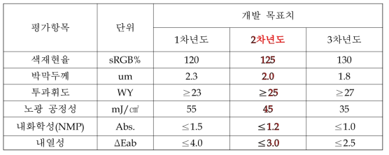 개발 항목 및 목표치