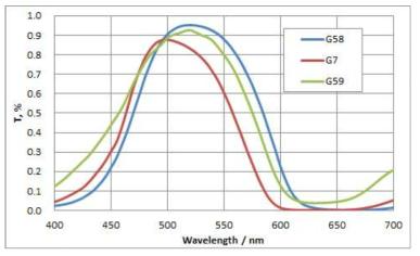 Green Pigment 투과율 스펙트럼 비교