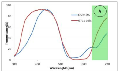 Pigment G59와 G711과의 스펙트럼 비교