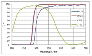 YCC Series의 스펙트럼 특성