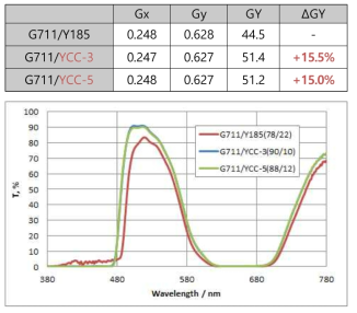 YCC Series 적용 Green Photoresist 조색 스펙트럼 비교