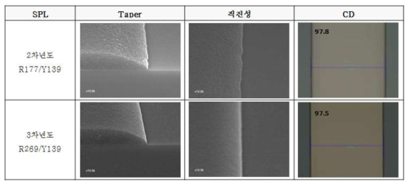 R269 및 Y139 적용시 박막 패턴 특성
