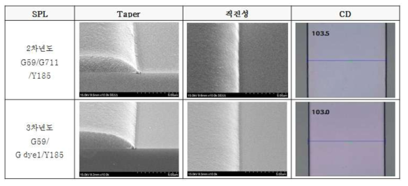 G59/G dye 1/Y185 적용시 박막 패턴 특성 (SEM Image)