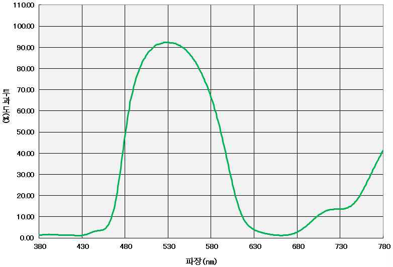 녹색 컬러레지스트의 투과 스펙트럼