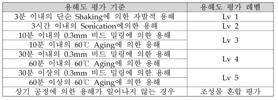 용해도 평가기준 및 평가레벨