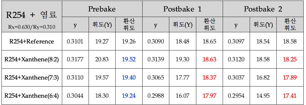 염료 특성 평가 예