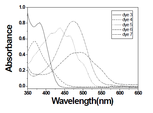 Absorption spectra of dye 3-7 in DMF.