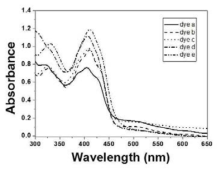 Absorption spectra of dye a-e in DMF.