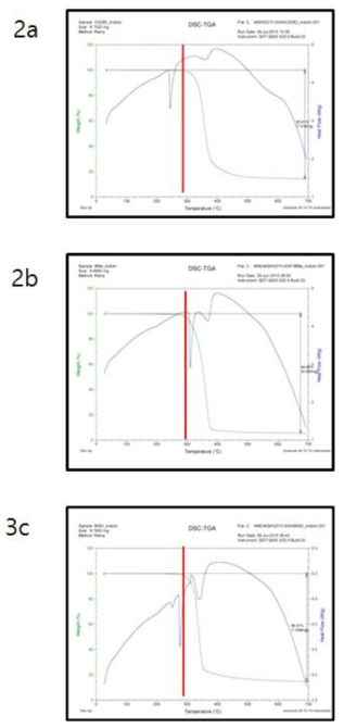 신규 색소 1-3의 TAG 열분석 결과
