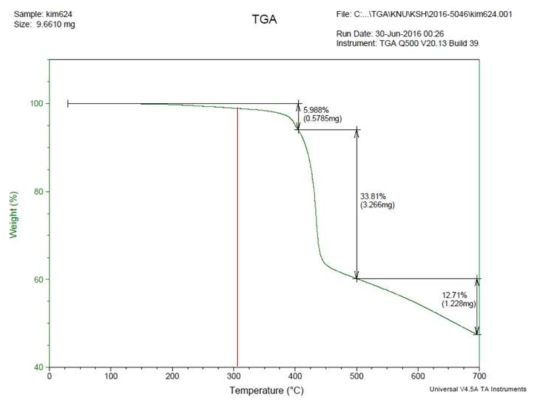 신규 Isoindoline색소 5의 TGA 열분석 결과.
