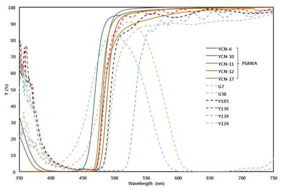 YCN 색재의 투과 스펙트럼