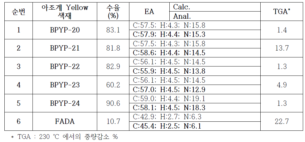 아조계 Yellow 색재 합성 결과