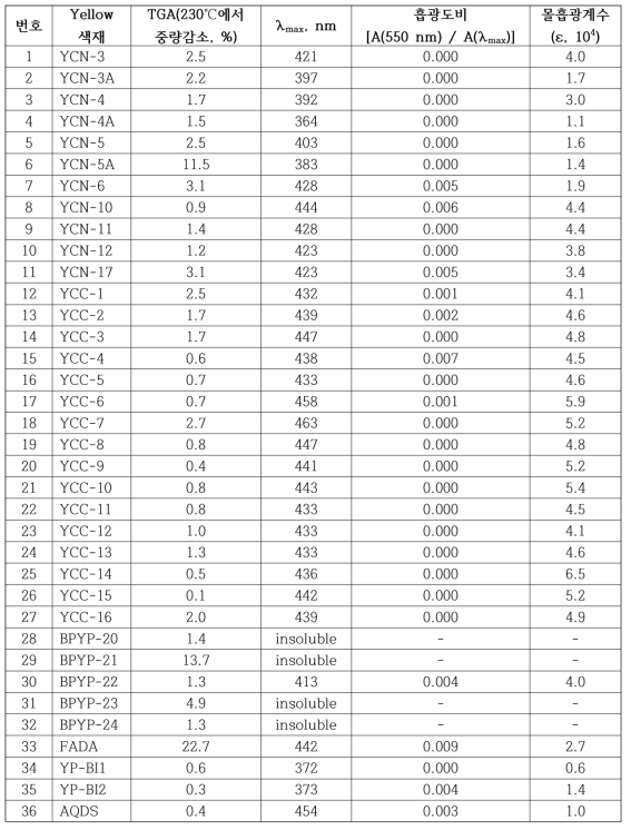 합성한 Yellow 색재에 대한 분석결과