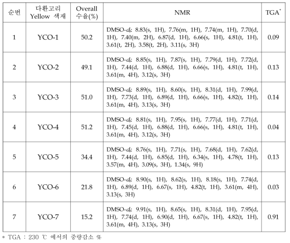 YCO 색재 합성 결과