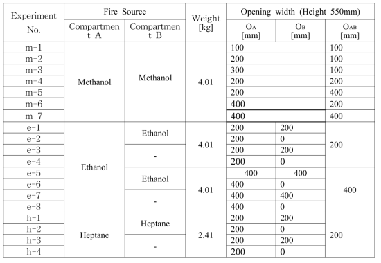 Condition of Model Experiment