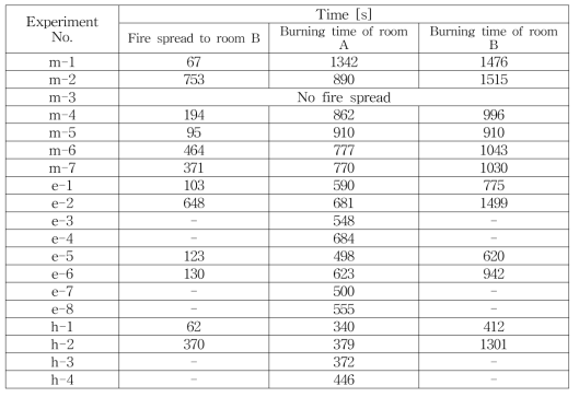 Fire spread time and Burning time