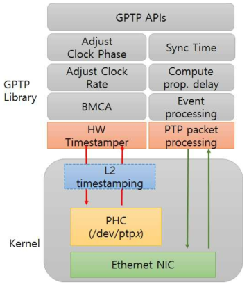 GPTP 라이브러리 구조