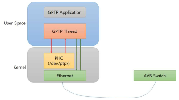 GPTP 응용프로그램의 동작 구조