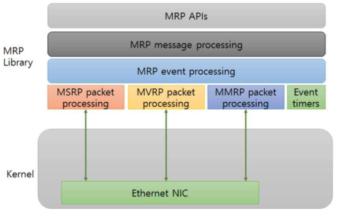 MRP 응용프로그램의 동작 구조