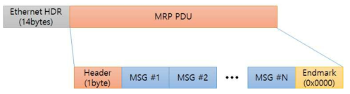 MRP PDU 기본 구조