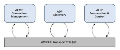 AVDECC 프로토콜 기본 구조